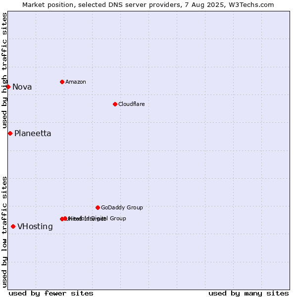 Market position of VHosting vs. Planeetta vs. Nova