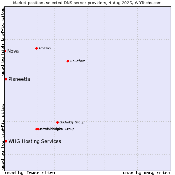 Market position of Planeetta vs. WHG Hosting Services vs. Nova