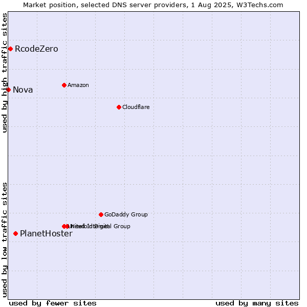 Market position of PlanetHoster vs. RcodeZero vs. Nova