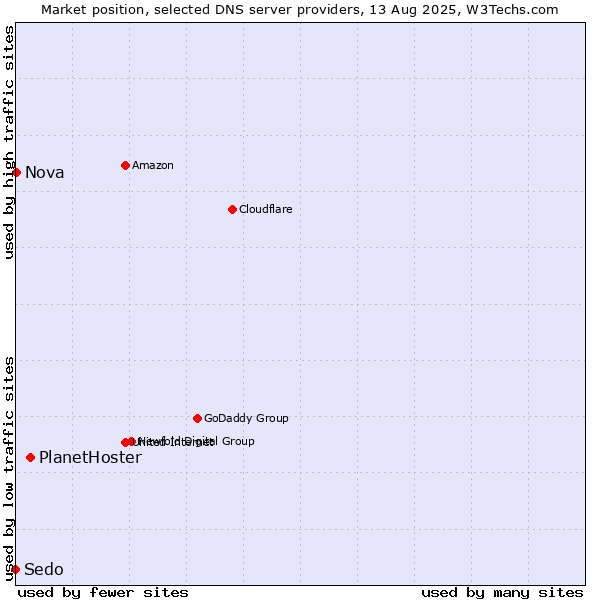 Market position of PlanetHoster vs. Nova vs. Sedo