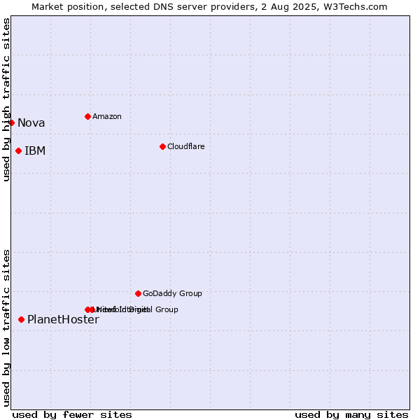 Market position of PlanetHoster vs. IBM vs. Nova