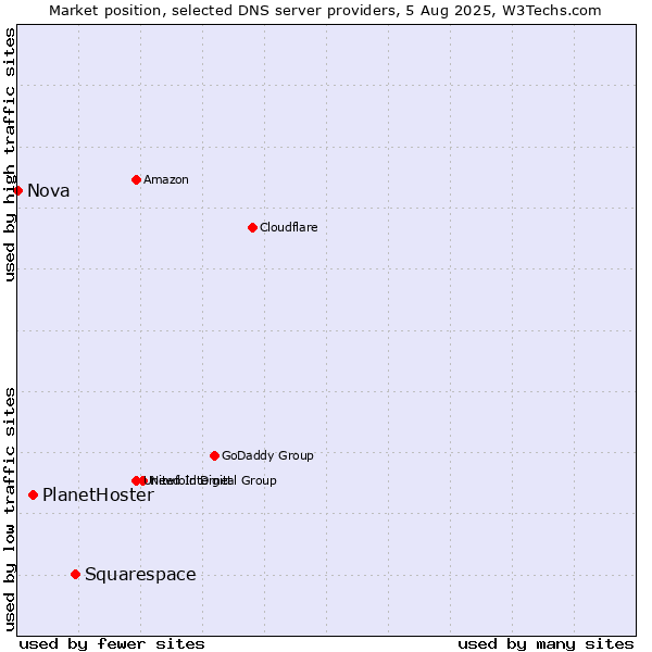 Market position of Squarespace vs. PlanetHoster vs. Nova