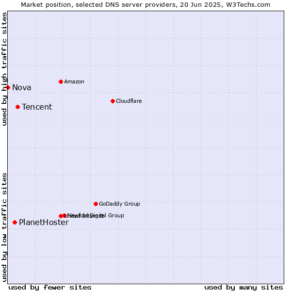 Market position of Tencent vs. PlanetHoster vs. Nova