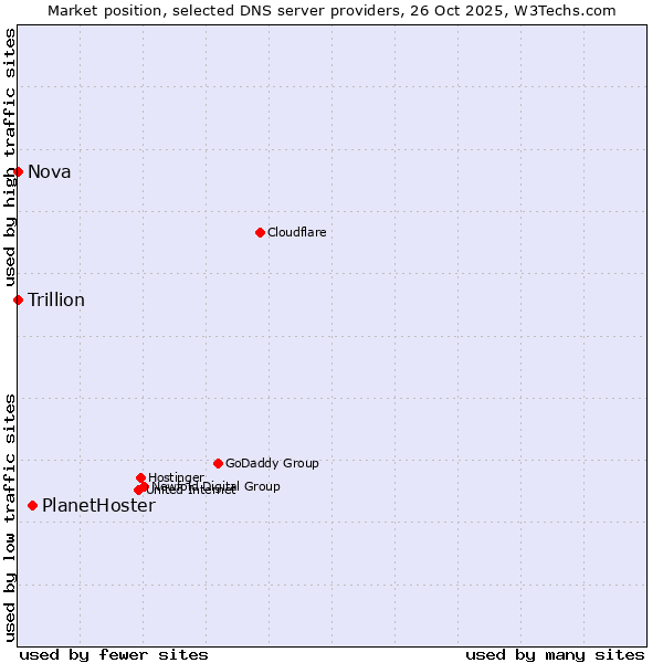 Market position of PlanetHoster vs. Nova vs. Trillion