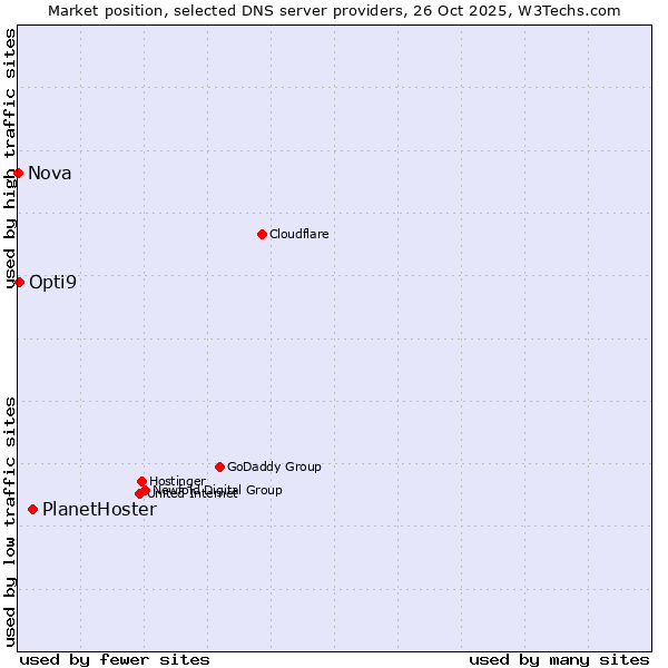 Market position of PlanetHoster vs. Opti9 vs. Nova