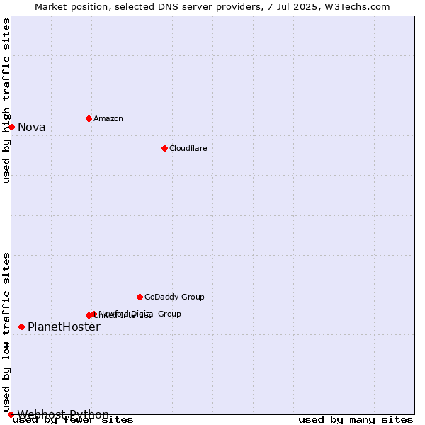Market position of PlanetHoster vs. Nova vs. Webhost Python