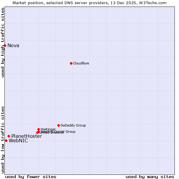 Market position of PlanetHoster vs. WebNIC vs. Nova