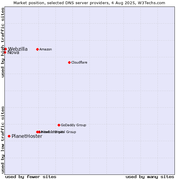 Market position of PlanetHoster vs. Webzilla vs. Nova