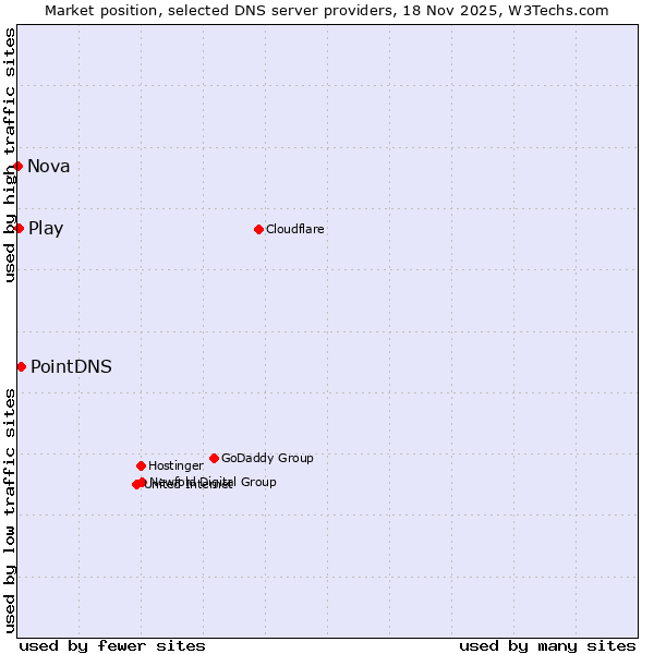 Market position of PointDNS vs. Play vs. Nova