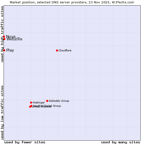 Market position of Webzilla vs. Play vs. Nova