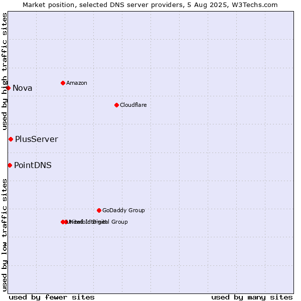 Market position of PlusServer vs. PointDNS vs. Nova