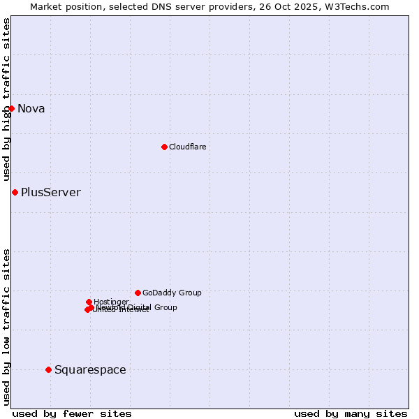 Market position of Squarespace vs. PlusServer vs. Nova