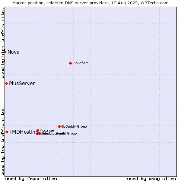 Market position of TMDHosting vs. PlusServer vs. Nova