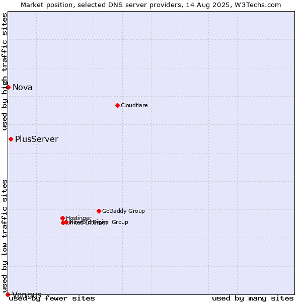 Market position of PlusServer vs. Nova vs. Vangus
