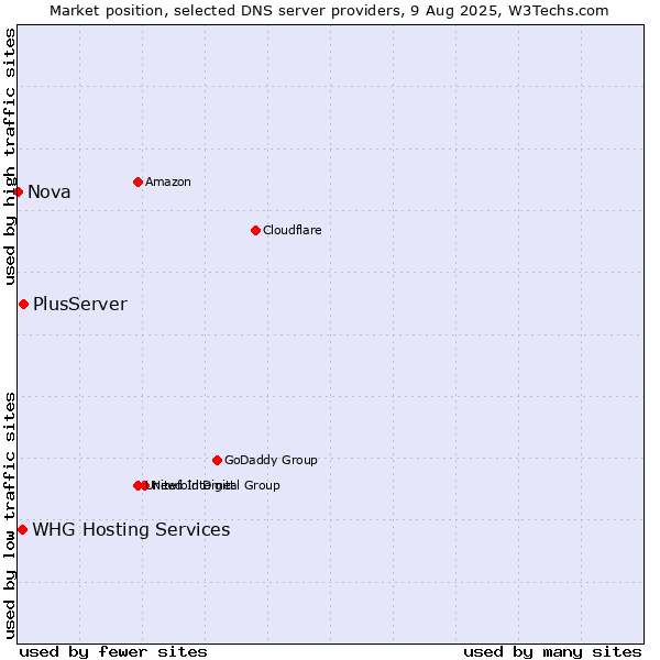 Market position of PlusServer vs. WHG Hosting Services vs. Nova
