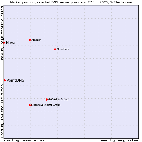 Market position of PointDNS vs. Nova