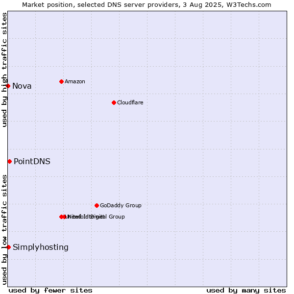 Market position of PointDNS vs. Simplyhosting vs. Nova
