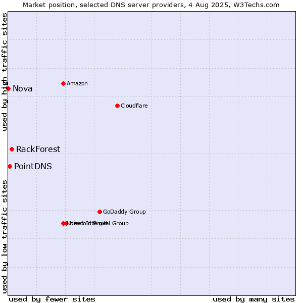 Market position of RackForest vs. PointDNS vs. Nova