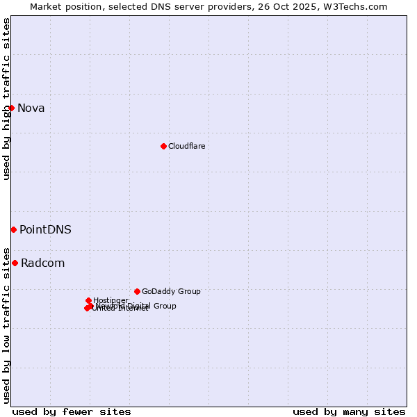 Market position of Radcom vs. PointDNS vs. Nova