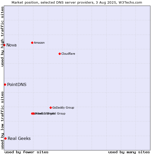 Market position of Real Geeks vs. PointDNS vs. Nova