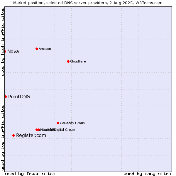 Market position of Register.com vs. PointDNS vs. Nova