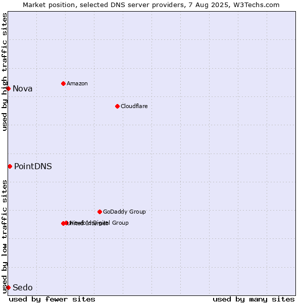 Market position of PointDNS vs. Nova vs. Sedo