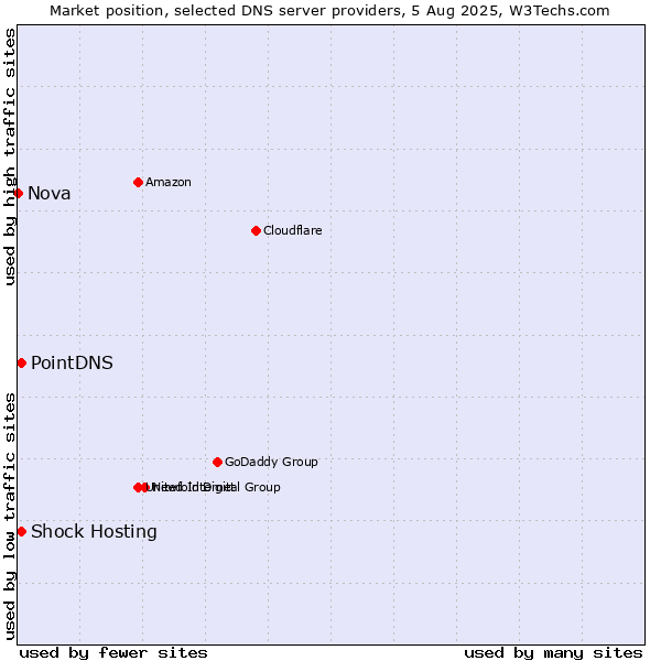Market position of PointDNS vs. Shock Hosting vs. Nova
