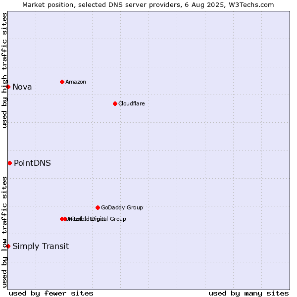 Market position of PointDNS vs. Simply Transit vs. Nova