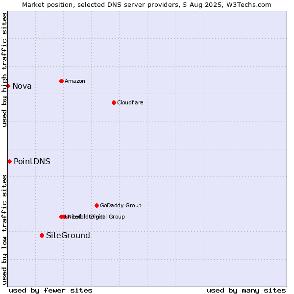 Market position of SiteGround vs. PointDNS vs. Nova