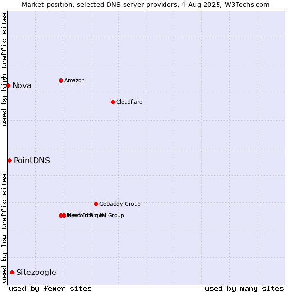 Market position of Sitezoogle vs. PointDNS vs. Nova