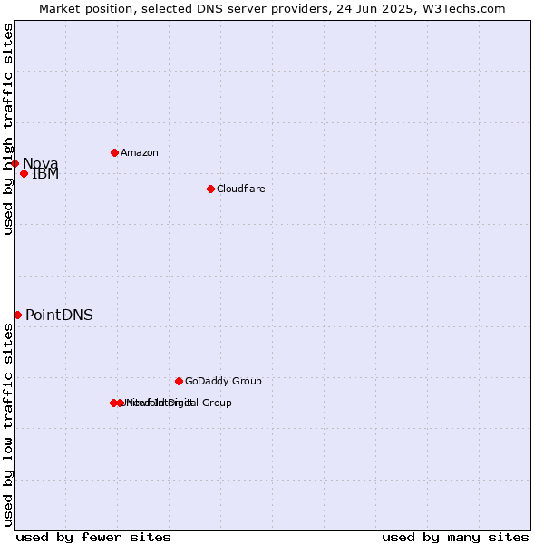 Market position of IBM vs. PointDNS vs. Nova