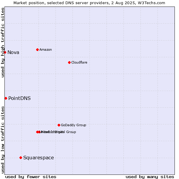 Market position of Squarespace vs. PointDNS vs. Nova