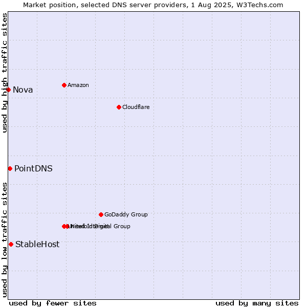 Market position of StableHost vs. PointDNS vs. Nova