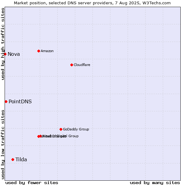 Market position of Tilda vs. PointDNS vs. Nova