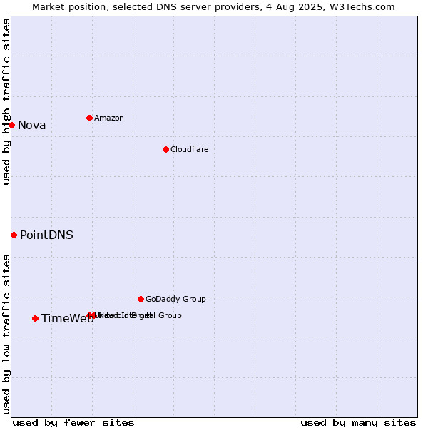 Market position of TimeWeb vs. PointDNS vs. Nova