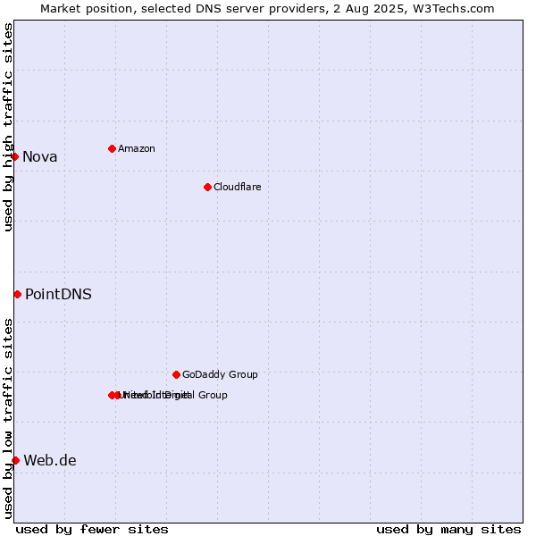 Market position of PointDNS vs. Web.de vs. Nova