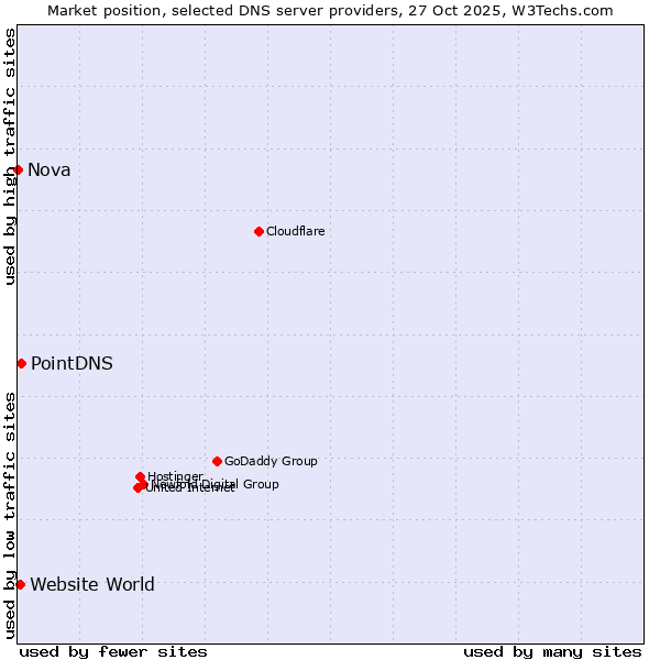 Market position of PointDNS vs. Website World vs. Nova