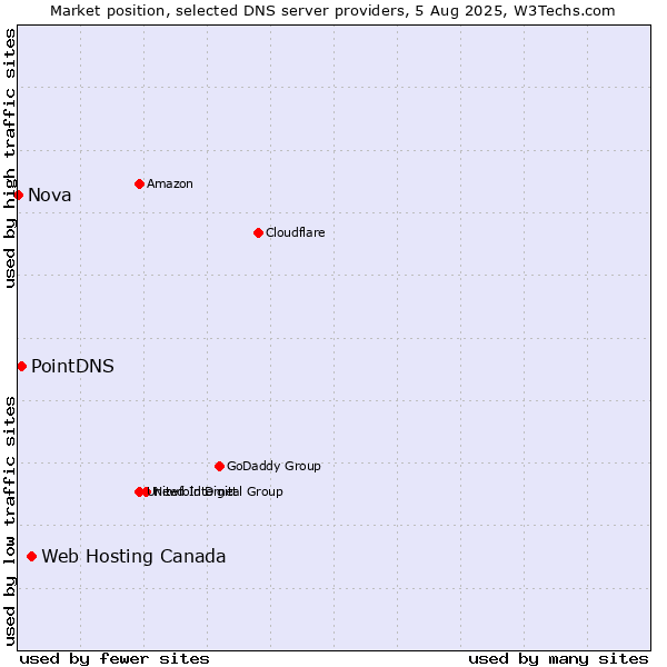 Market position of Web Hosting Canada vs. PointDNS vs. Nova