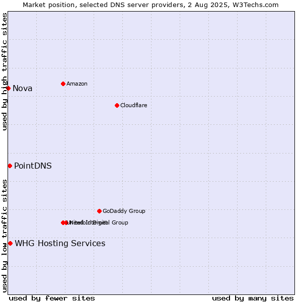 Market position of PointDNS vs. WHG Hosting Services vs. Nova