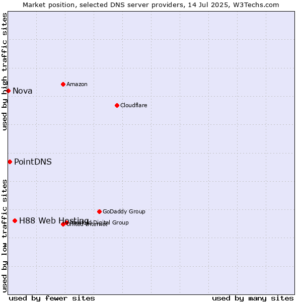 Market position of H88 Web Hosting vs. PointDNS vs. Nova