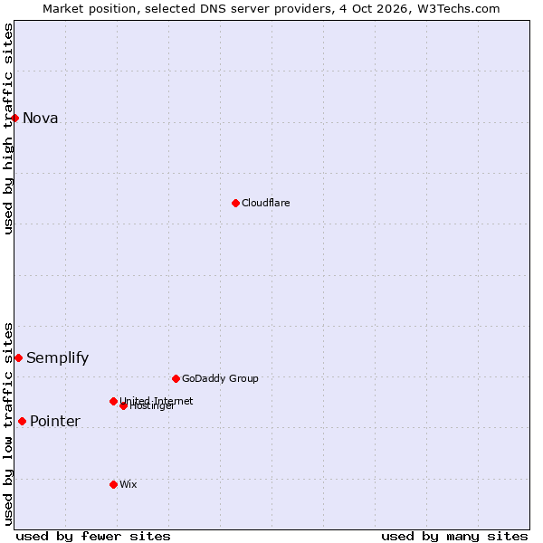 Market position of Pointer vs. Semplify vs. Nova