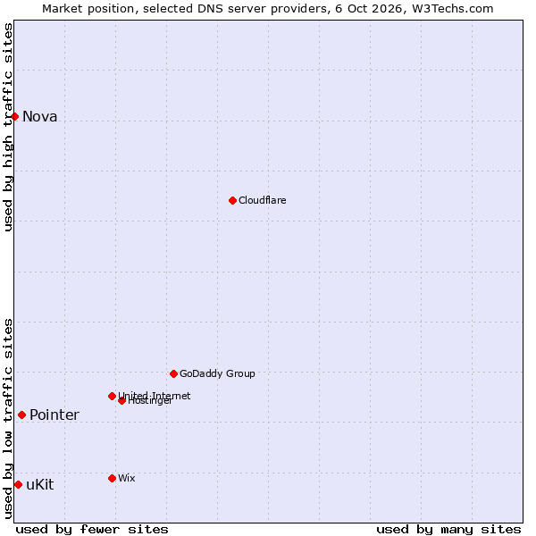 Market position of Pointer vs. uKit vs. Nova