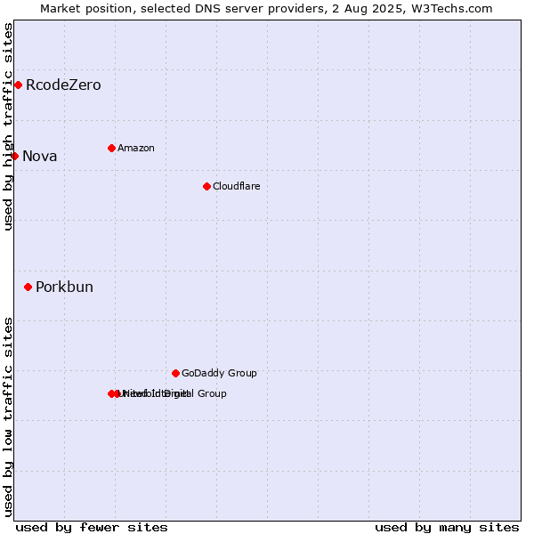 Market position of Porkbun vs. RcodeZero vs. Nova