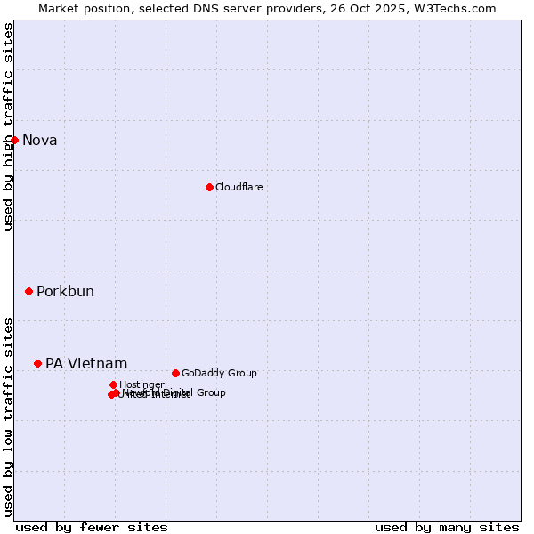 Market position of PA Vietnam vs. Porkbun vs. Nova