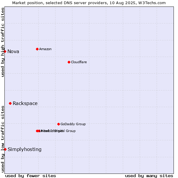 Market position of Rackspace vs. Simplyhosting vs. Nova