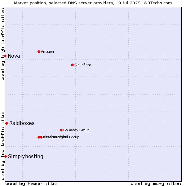Market position of Raidboxes vs. Simplyhosting vs. Nova