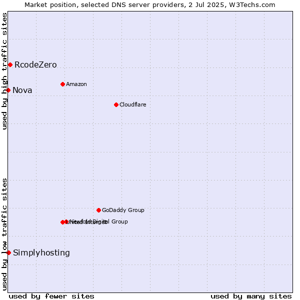 Market position of RcodeZero vs. Simplyhosting vs. Nova