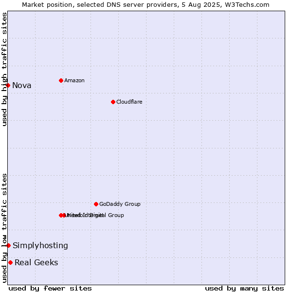Market position of Real Geeks vs. Simplyhosting vs. Nova