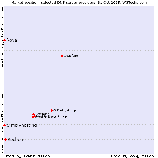 Market position of Rochen vs. Simplyhosting vs. Nova