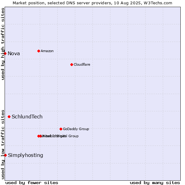 Market position of SchlundTech vs. Simplyhosting vs. Nova